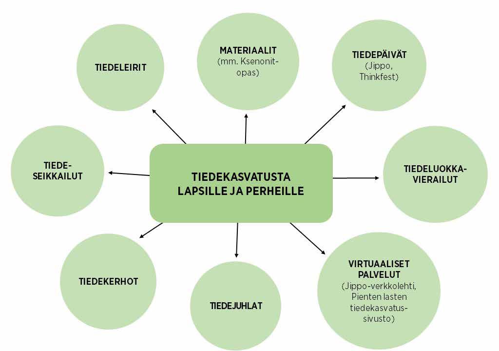 6. UUTTA LASTEN JA PERHEIDEN TIEDEKASVATUKSEEN Tässä kappaleessa esitellään erilaisia lasten ja perheiden tiedekasvatuksen tutkimus- ja kehittämisympäristöjä (Ks. kuva 27).