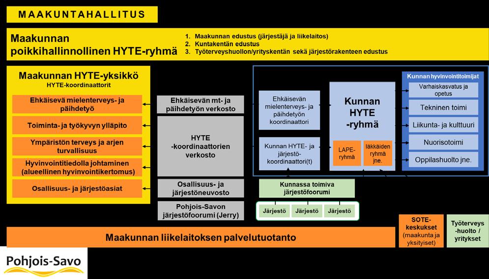 5 Tukea kuntia omien hyvinvointikertomusten ja HYTE-suunnitelmien laadinnassa (alueellisen hyvinvointikertomuksen linjaukset huomioiden) Kehittää toimivat tavat ja kanavat hyvinvoinnin tilasta ja