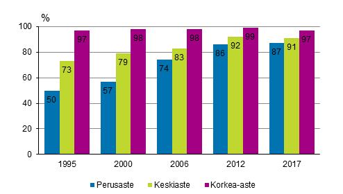 Koulutus 2018 Aikuiskoulutukseen osallistuminen 2017 Vähintään yhtä vierasta kieltä osaa 93 prosenttia 18 64-vuotiaasta väestöstä Useampi kuin yhdeksän kymmenestä 18 64-vuotiaasta suomalaisesta