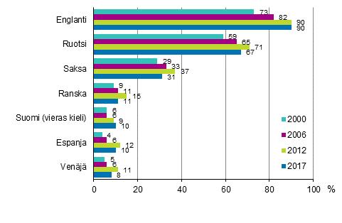 Suomea vieraana kielenä ja espanjaa osasi 10 prosenttia ja venäjää kahdeksan prosenttia 18 64-vuotiaista (kuvio 1.1). Naiset osasivat kieliä paremmin kuin miehet.