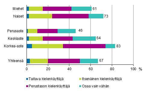 eniten englannin jälkeen. Ruotsin kielen taitotaso on kuitenkin huomattavasti alhaisempi kuin englannin.