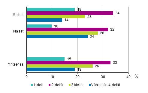 3. Useampaa kuin yhtä vierasta kieltä osaa 78 prosenttia suomalaisista Vastaajan osaamien kielten määrää laskettaessa otettiin huomioon kaiken tasoinen osaaminen, myös vain vähän kieltä osaavat