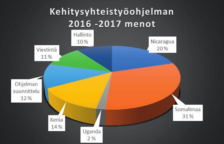 1.1. Taloudellinen toteuma Vuonna 2017 Solidaarisuuden kokonaistoteuma oli 2 936 632 euroa (vuonna 2016: 2 876 811 euroa).
