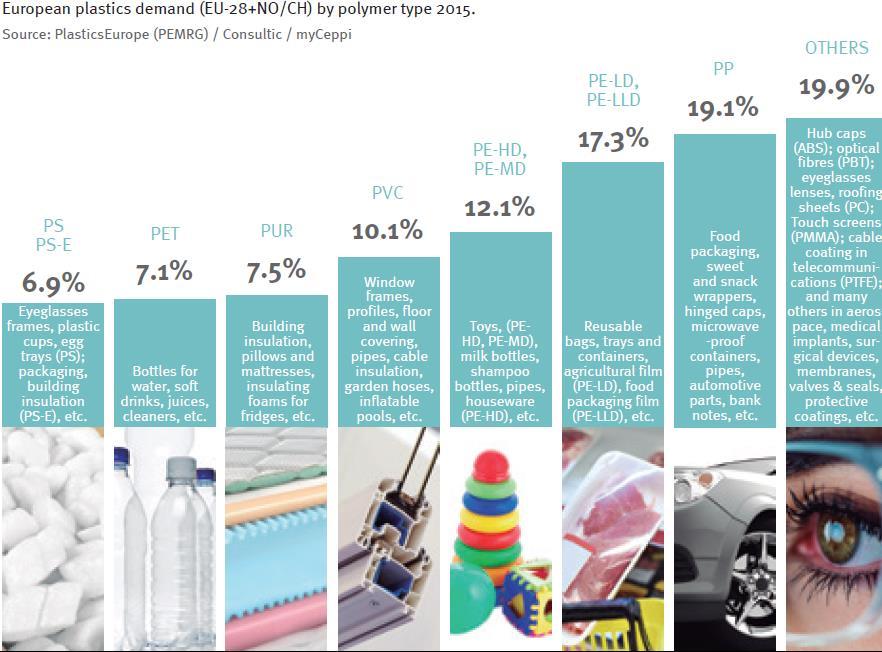 Muovien käyttö materiaaleittain Lähde: Plastics