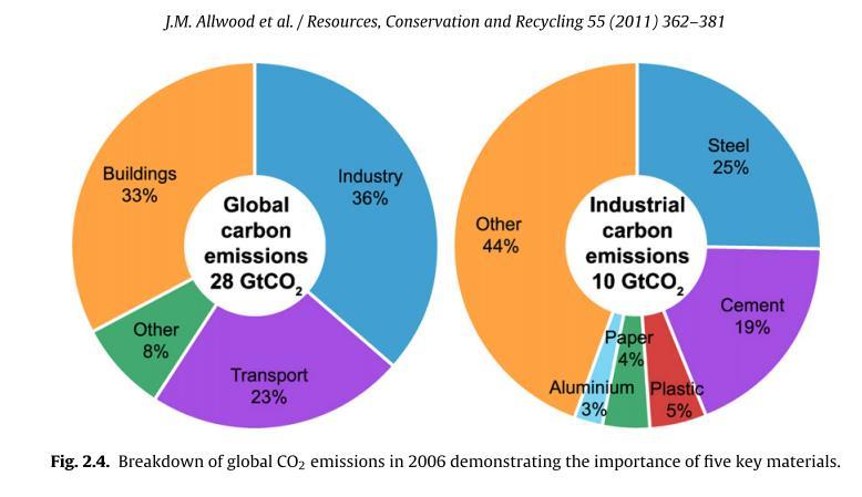 Materiaalien tuotannosta ja prosessoinnista 56% teollisista CO2- päästöistä, tai 20 % kaikista energia- tai prosessiperäisistä päästöistä liittyy 5 materiaalin, teräksen, betonin, muovien, paperin ja