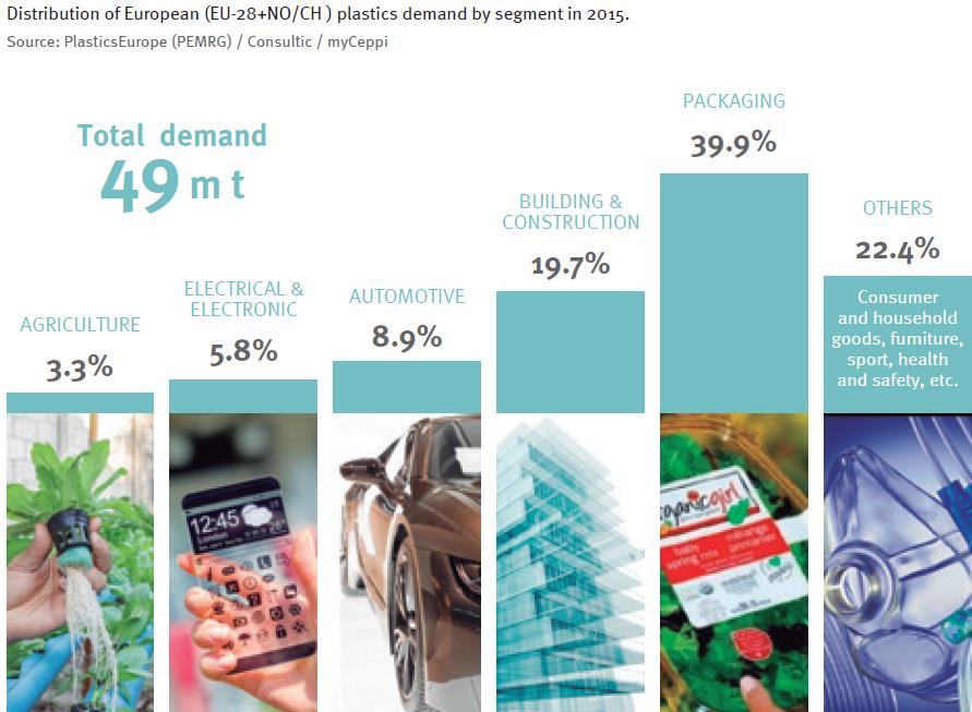 Muovien käyttö aloittain Lähde: Plastics