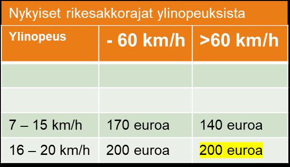 (jarruttomat, ei katsastusta, ei talvirenkaita) Ylinopeusrikkomusten vaikutus ajokieltoon toistuvina (ajokorttilain 65 ),