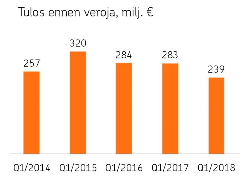 OP Ryhmä Osavuosikatsaus 1.1. 31.3.2018 3.5.2018 klo 9.