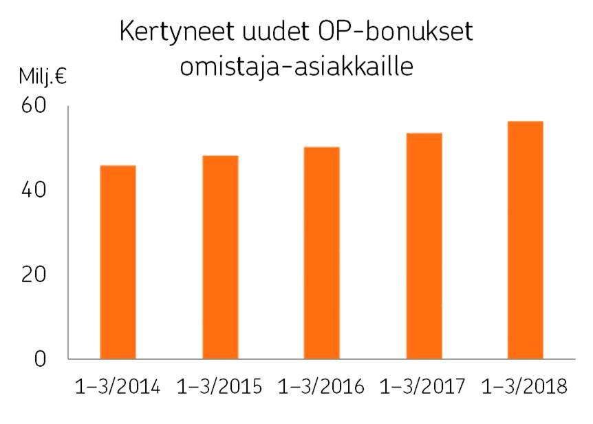 OP Ryhmä Osavuosikatsaus 1.1. 31.3.2018 3.5.2018 klo 9.00 toimintansa kannattavuudesta ja vakavaraisuuden kehittämisestä.