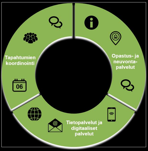 Järjestöt Taysin kehittämiskumppaneina -hankkeen tuloksena syntynyt konsepti järjestöyhteistyön keskittäminen jakaa tietoa järjestöistä ja