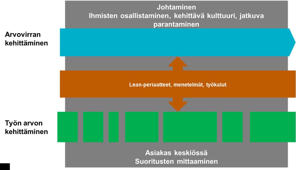 Lean tähtää arvovirran tehostamiseen ja työn arvon kehittämiseen Kuinka suuri osa ketjun ajasta on arvoa lisäävää?