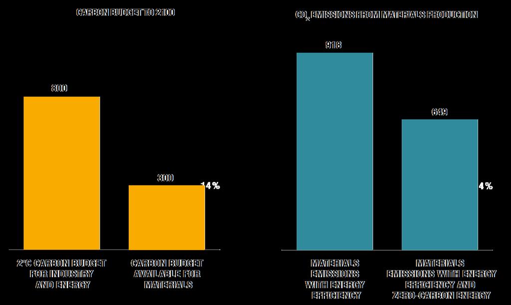 Hiilibudjetti vuoteen 2100 (Gt CO 2 ) Päästöt materiaalien tuotannosta (Gt CO 2 ) 2 C hiilibudjetti teollisuudelle ja