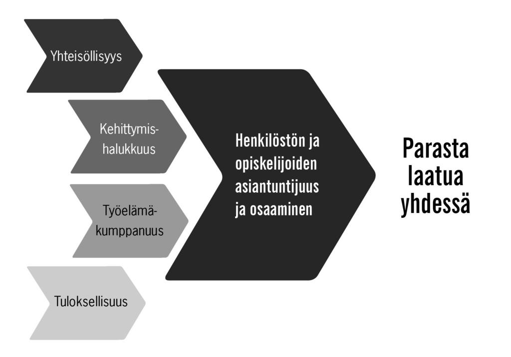 KUVA 3: Oulun ammattikorkeakoulun strategian arvot Auditointiaineiston mukaan laatujärjestelmällä tuetaan organisaatiota strategisten tavoitteiden saavuttamisessa.