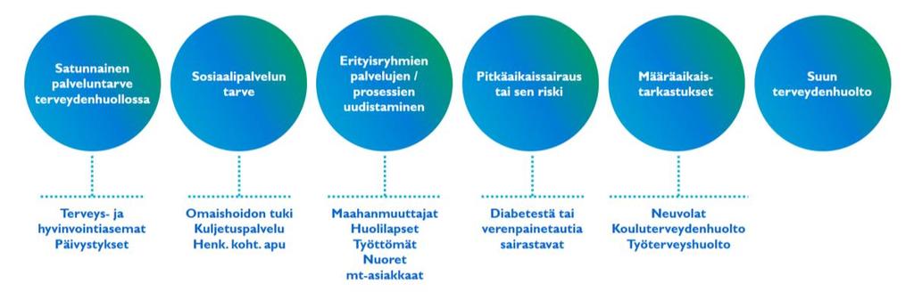Kuva 3: Omaolo-palvelun asiakastestauksen kohderyhmiä Palvelu on kehitetty hallituksen kärkihankkeessa Omat digiajan hyvinvointipalvelut (ODA)- projektissa 2016-2018.