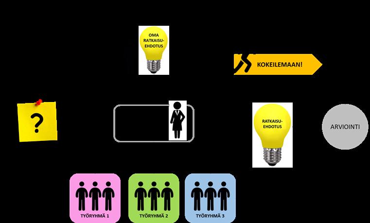 pedagogiikan ja vahvuusperustaisen varhaiskasvatuksen toteuttamiseen käytössämme on Huomaa hyvä -materiaalia, jota jokaisessa ryhmässä sovelletaan kunkin ryhmän / lapsen tarpeita vastaavaksi.