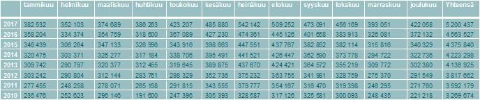 16 saakka. Ennuste lupaa keskimäärin 4,7 prosentin vuosittaista kasvua. Liikenteen kasvun odotetaan kohdistuvan erityisesti kolmansien maiden matkustajiin.