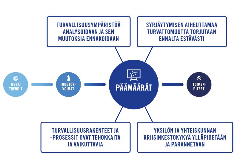 21 Kuva 3. Sisäisen turvallisuuden strategian päämäärät [65, s.