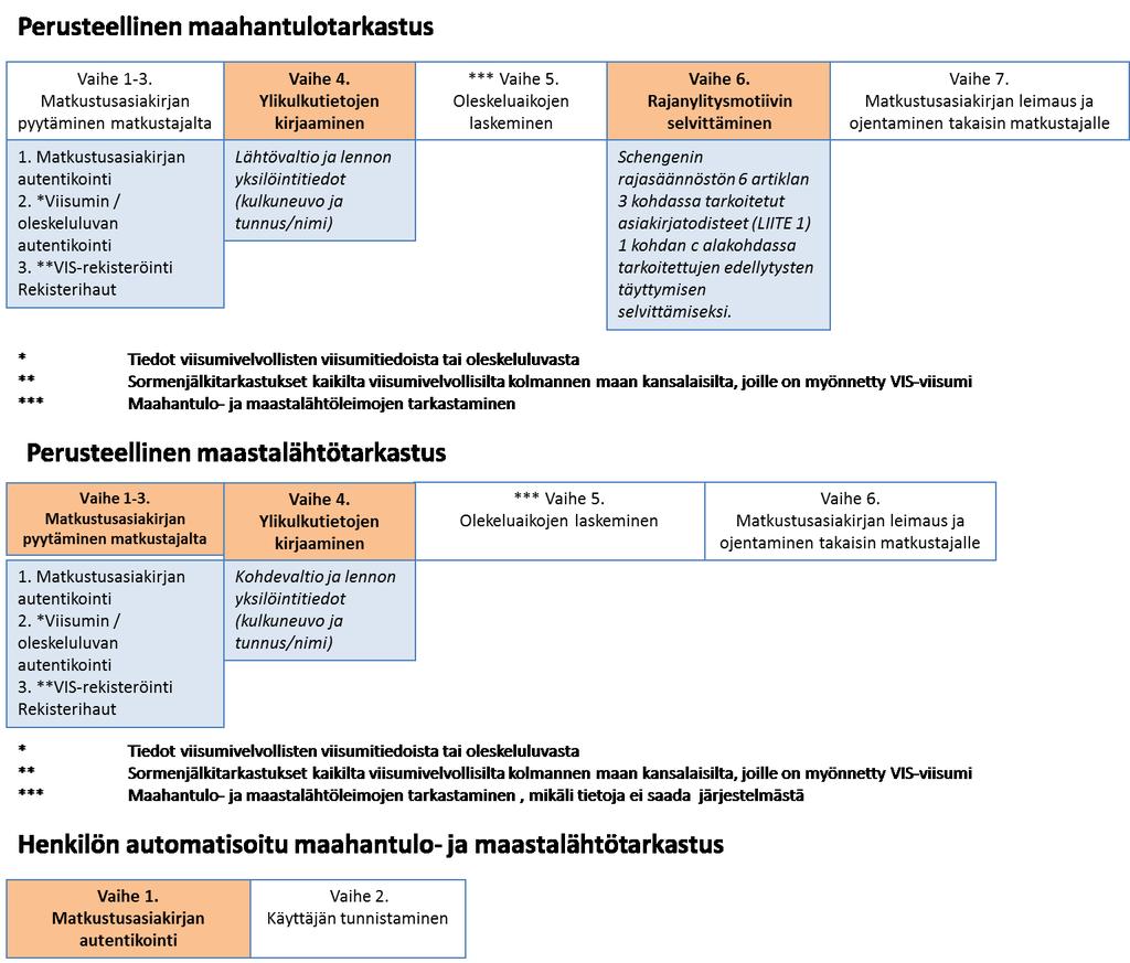 40 kimusaiheen siihen, mikä on yhteistyön merkitys sujuvan rajaliikenteen ja siihen liittyvän matkustusprosessin mahdollistamiseksi. Kuva 6.