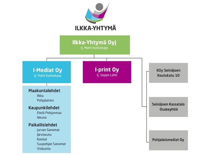 Ilkka-Yhtymä-konsernin organisaatio Osakkuusyhtiöt (omistusosuus): Arena Partners Oy (37,82 %)