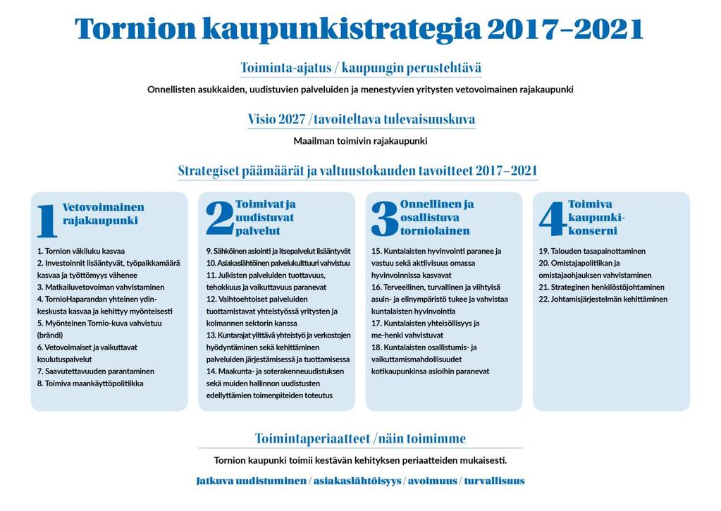 9 Tornion kaupunkistrategian tiivistelmä. 2.2. Kaupunkistrategian toimeenpano, seuranta ja arviointi Kaupungin toimintaa johdetaan voimassa olevan kaupunkistrategian mukaisesti.