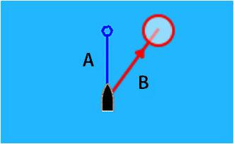 A: ohjaussuunta B: kurssi maan päällä (COG) Suuntaviivojen pituus voidaan määrittää kiinteäksi etäisyydeksi tai