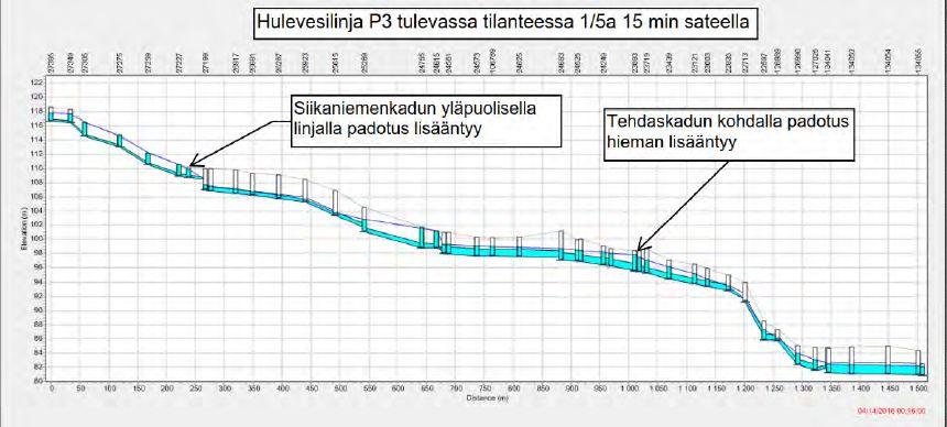 harvinaisemmilla sateilla esiintyvää tulvimista voidaan estää. Kuva 14.