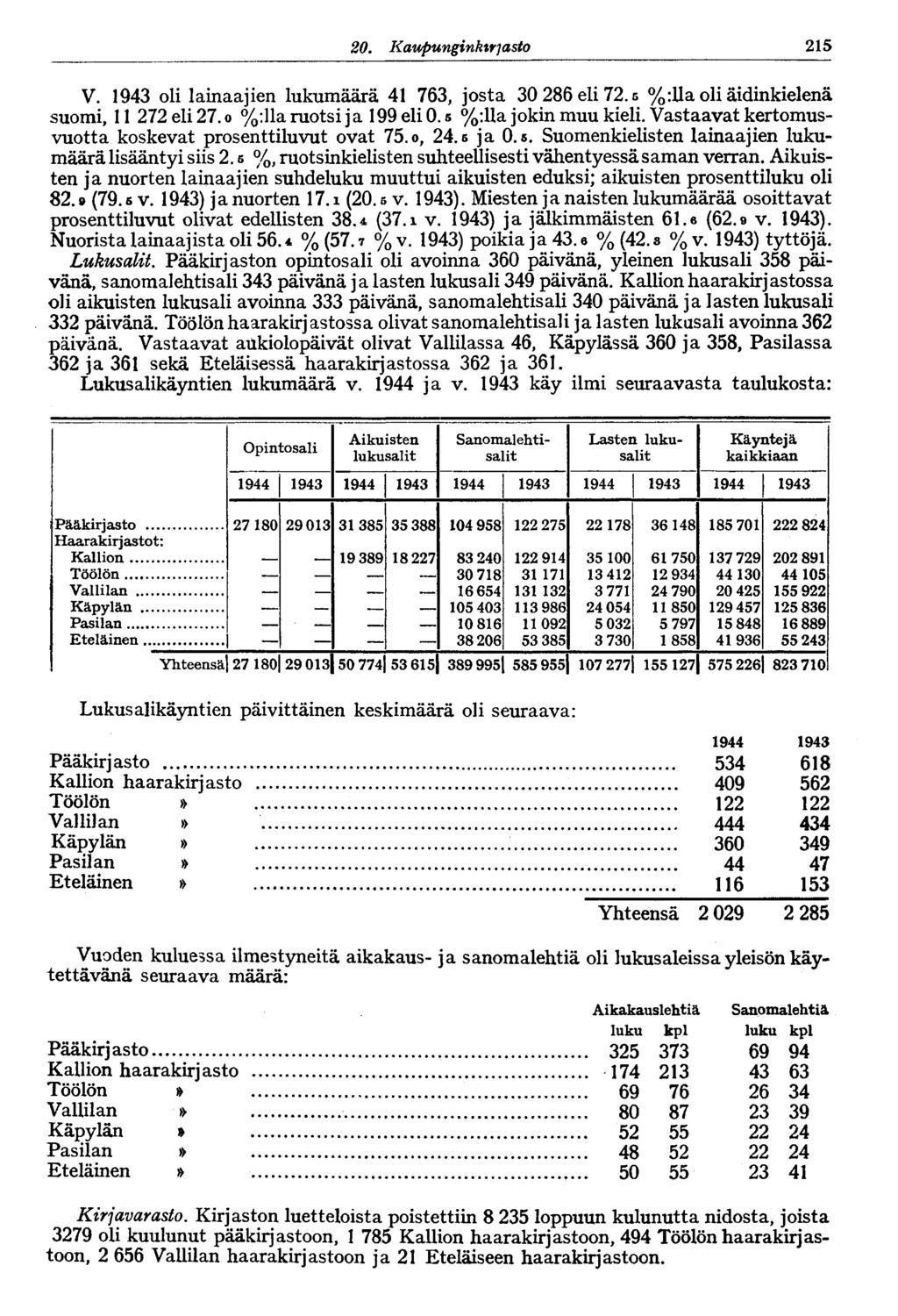 20. Kaupunginkirjasto 215 V. 1943 oli lainaajien lukumäärä 41 763, josta 30 286 eli 72. s %:11a oli äidinkielenä suomi, 11 272 eli 27. o %:lla ruotsi ja 199 eli 0. s %:lla jokin muu kieli.