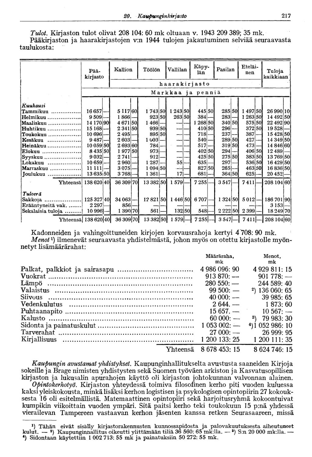 20. Kaupunginkirjasto 217 Tulot Kirjaston tulot olivat 208 104: 60 mk oltuaan v. 1943 209 389; 35 mk.