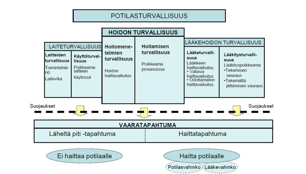 Lähde: Potilasturvallisuussanasto ja lääkehoidon turvallisuussanasto,