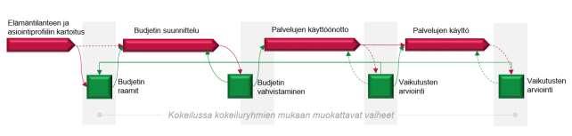 6(30) Henkilökohtainen budjetti Henkilökohtainen budjetti tarkoittaa tässä hankkeessa asiakkaan omien palvelujen suunnittelua asiakkaan tarpeista lähteväksi, toimivaksi ja tarpeenmukaiseksi