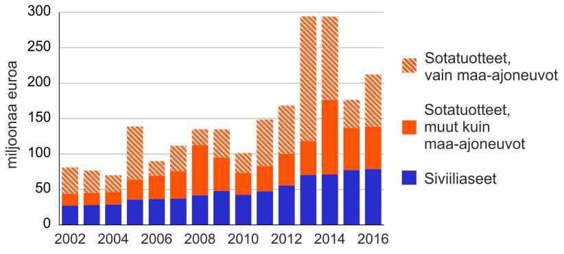 Suomen sotatuote- ja siviiliaseviennin kehitys vuosina 2002 2016 Hanke: Suomen asevalvonta (vuosittainen) Rahoittaja: SaferGlobe Julkaisu ladattavissa: https://saferglobe.