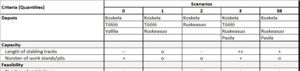 Varikkovaihtoehdoille laadittiin monimuuttuja-analyysi, jonka perusteella päädyttiin jatkamaan työtä vaihtoehdoilla, joissa kehitettävinä raitiotievarikkoina toimivat sekä Koskela, Töölö että