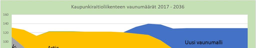 säilyttäminen on teoreettisesti mahdollista nykyisillä varikoilla vuoteen 2026 saakka kunnes nykyiset