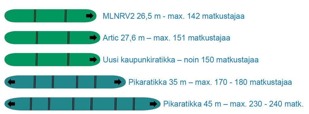 Kuva 4: Eri raitiovaunutyyppien pituuksia ja matkustajakapasiteetteja.