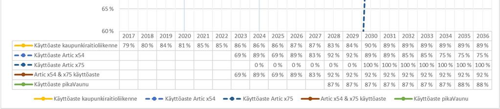 Kuva 5: Raitiovaunujen käyttöasteen suunniteltu kehittyminen.