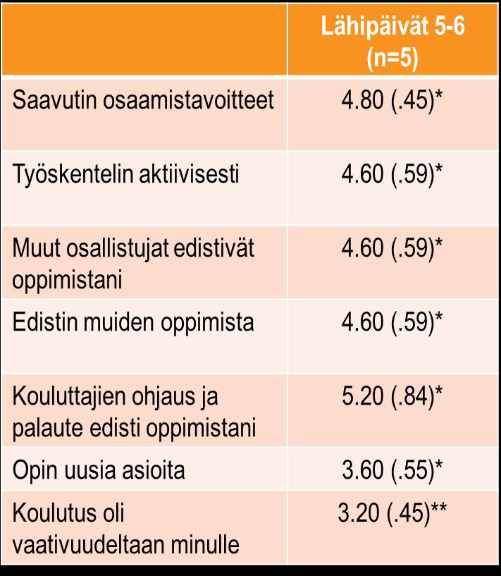 Oppimispalaute ydinryhmä Ydinryhmän koulutukset 20.1. ja 24.3.2017 *Skaala 1-6, M, S.D.