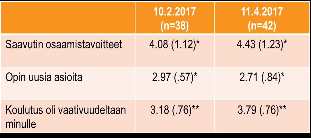 Oppimispalaute avoimet koulutukset Avoimet koulutukset 10.2. ja 11.4.2017 *Skaala 1-6, M, S.D.