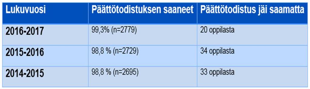 Prosentti yhdeksäsluokkalaisista jäi ilman päättötodistusta Peruskoulun päättötodistuksen saaneet, % ikäluokasta Lähde: Suomenkielisen opetuksen tulosyksikkö ja Svenska bildningstjänster
