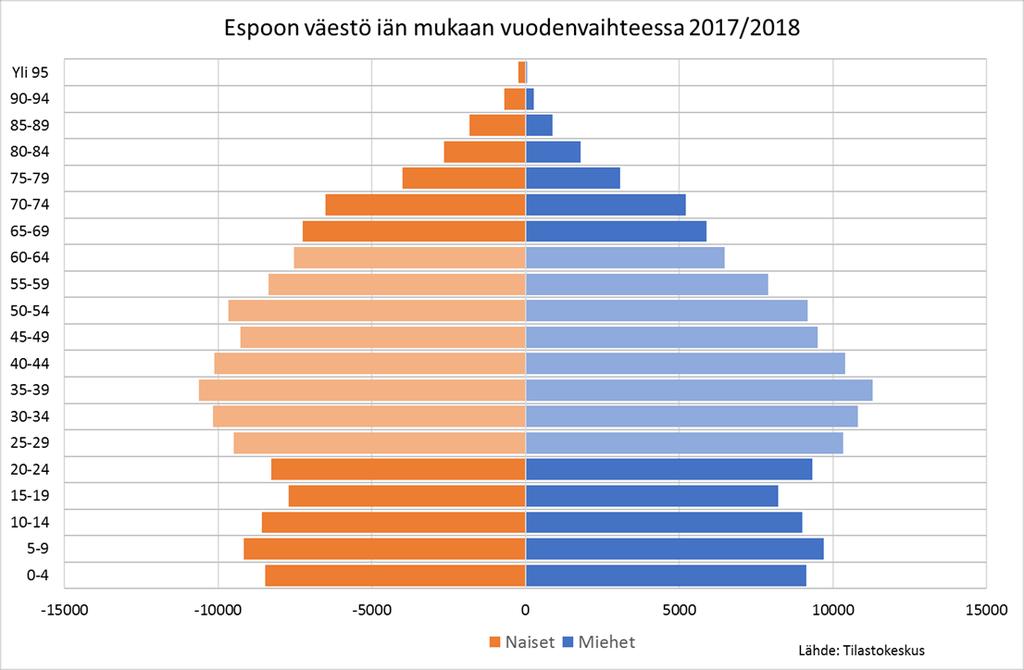 Espoon väestöstä valtaosa on työikäisiä 25 64-vuotiaita Ikääntyneessä väestönosassa on selkeä naisenemmistö Ikäryhmä Lapset (0 17-v) Nuoret (18