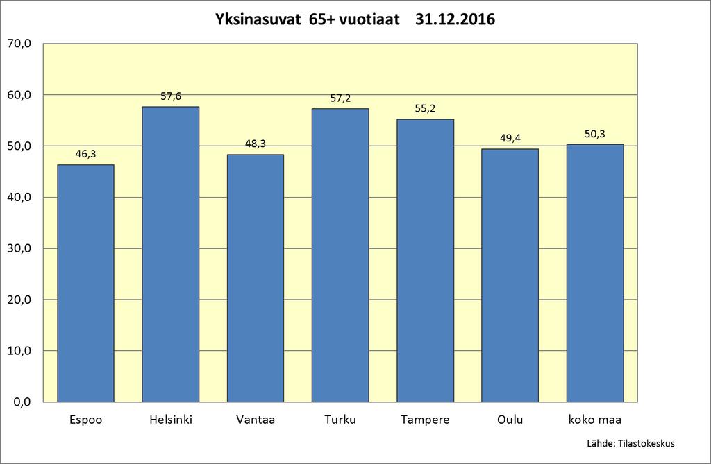Yksinasuvien 65 vuotta täyttäneiden osuus