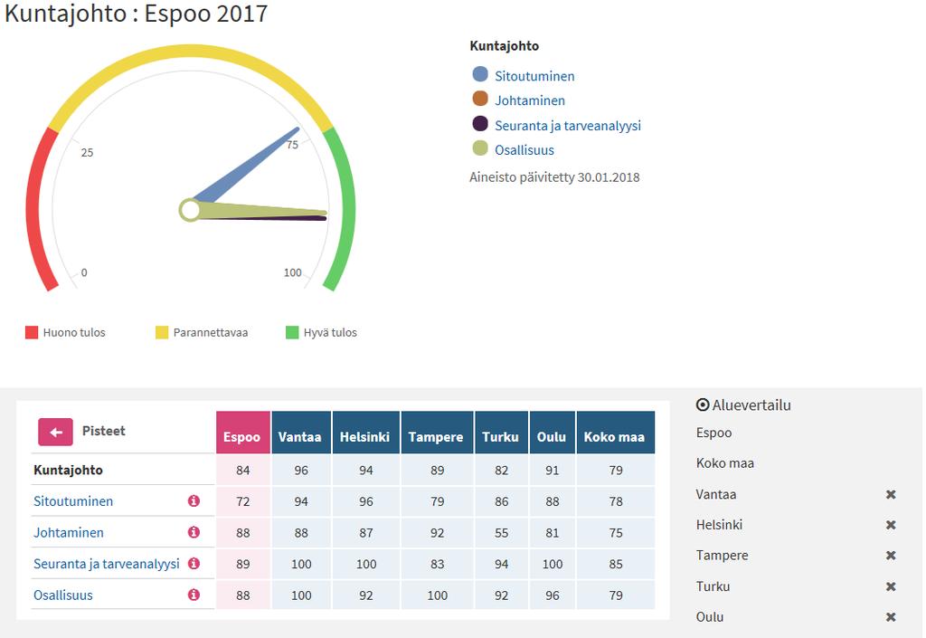 Sitoutuminen terveyden edistämiseen osin heikompaa kuin