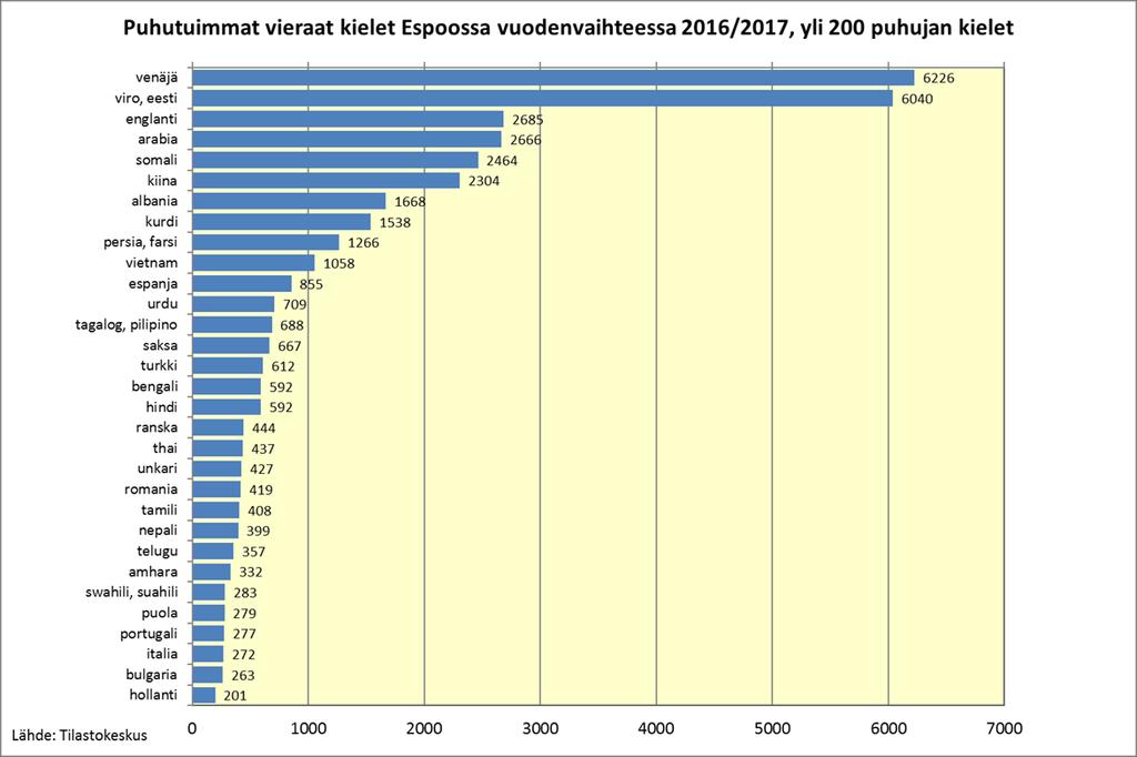 Puhutuimmat vieraat kielet Espoossa ovat venäjä, viro, englanti ja arabia Yhteensä
