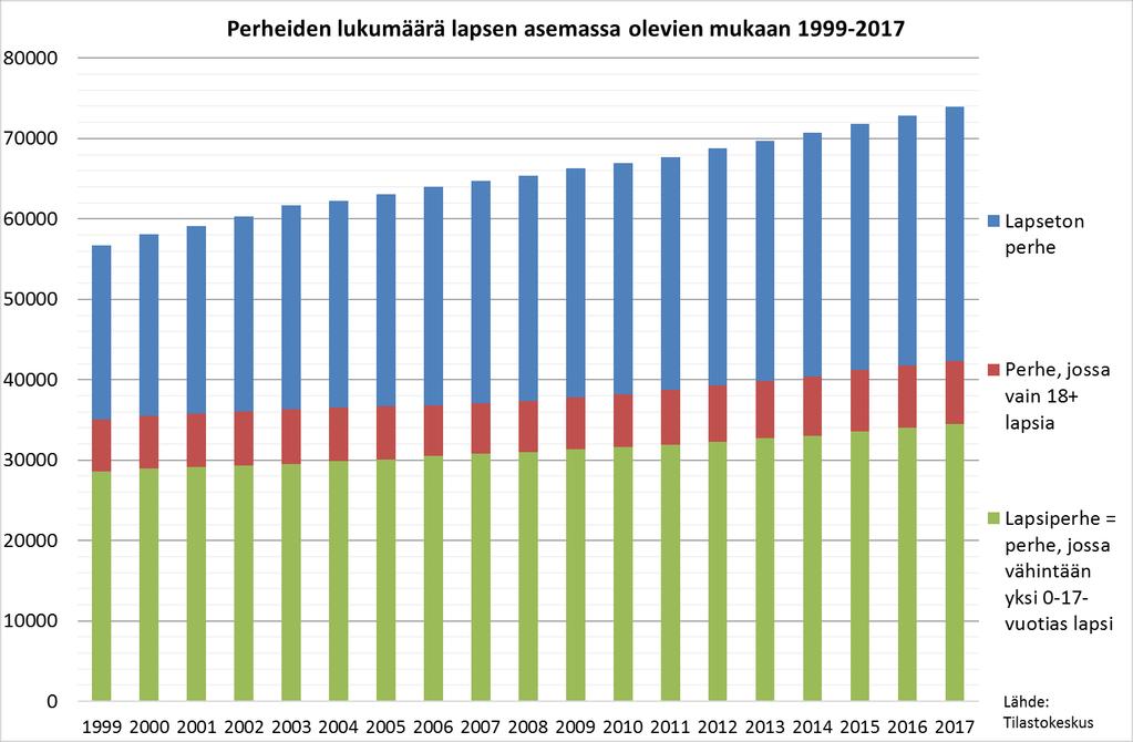 Perheiden määrä kasvaa tasaisesti väestönkasvun myötä Vuodenvaihteessa 2016/2017 Espoossa oli 73 931 perhettä. Lapsettomia perheitä oli 31 574.