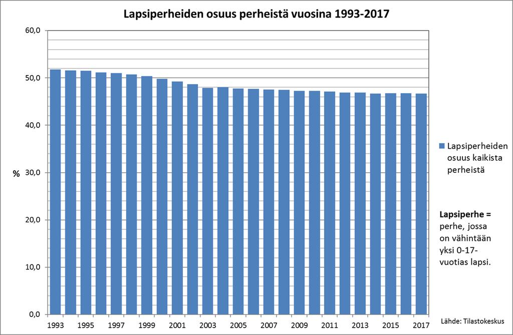 Lapsiperheiden osuus perheistä on laskenut