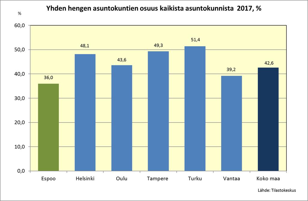 Espoossa yhden hengen asuntokuntien osuus kaikista