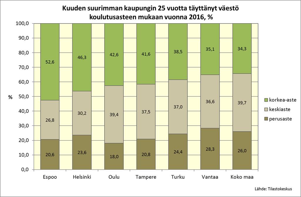 Korkea-asteen tutkinnon suorittaminen