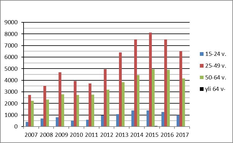 Helmikuun 2018 lopulla Espoon 11 656 työttömästä 991 (8 %) oli 15 24 -vuotiaita (22 % vähemmän kuin vuotta aiemmin) 6499 (56 %) oli 25-49
