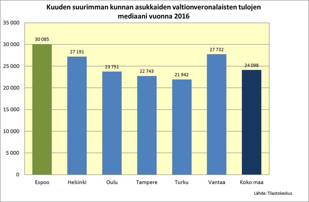 Vuonna 2016 Espoossa oli