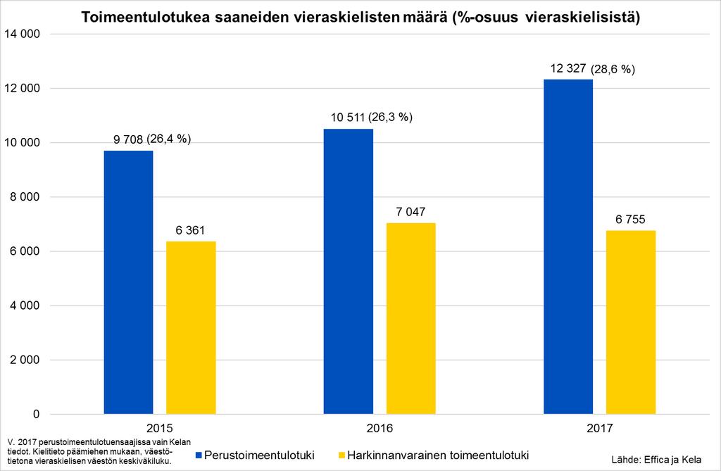 Perustoimeentulotukea saaneiden
