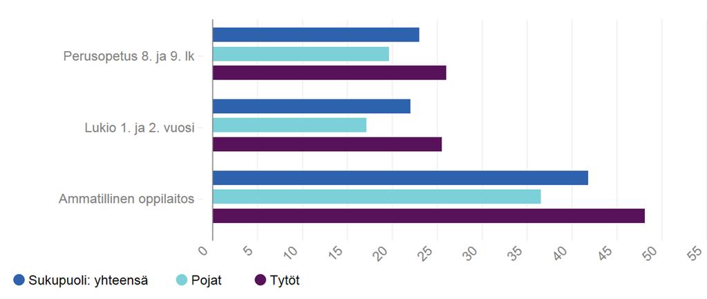 Neljäsosa yläkoululaisista ja kaksi viidestä ammattiin
